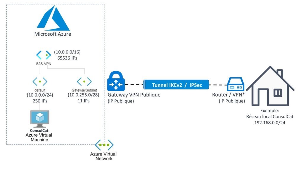 Connexion VPN site à site S2S à Microsoft Azure