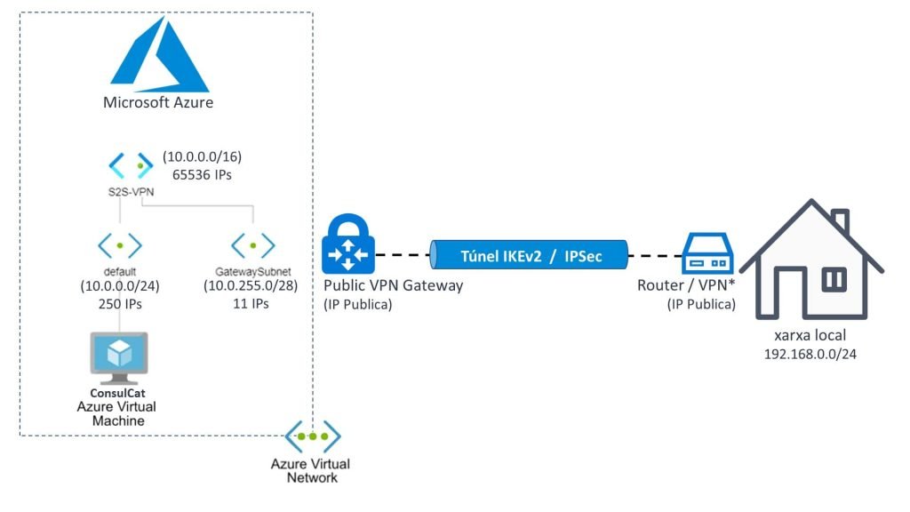 Súper connexió VPN S2S Site-to-Site a Microsoft Azure